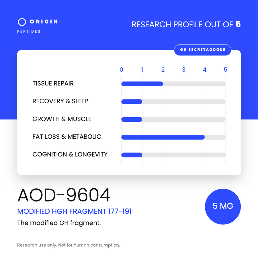 Origin Peptides AOD-9604 5mg Vial, research profile card scored out of 5