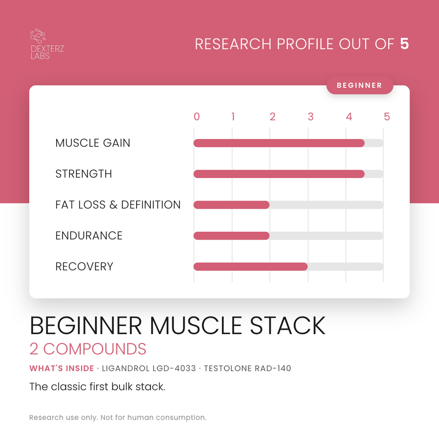 Dexterz Labs Beginner Muscle Stack, research profile rating card (research use only)