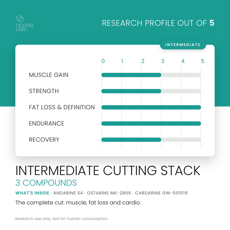 Dexterz Labs Intermediate Cutting Stack, research profile rating card (research use only)