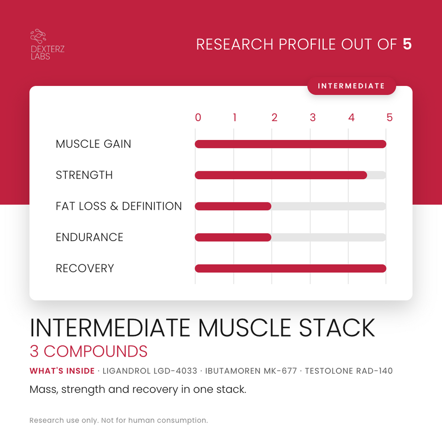 Dexterz Labs Intermediate Muscle Stack, research profile rating card (research use only)